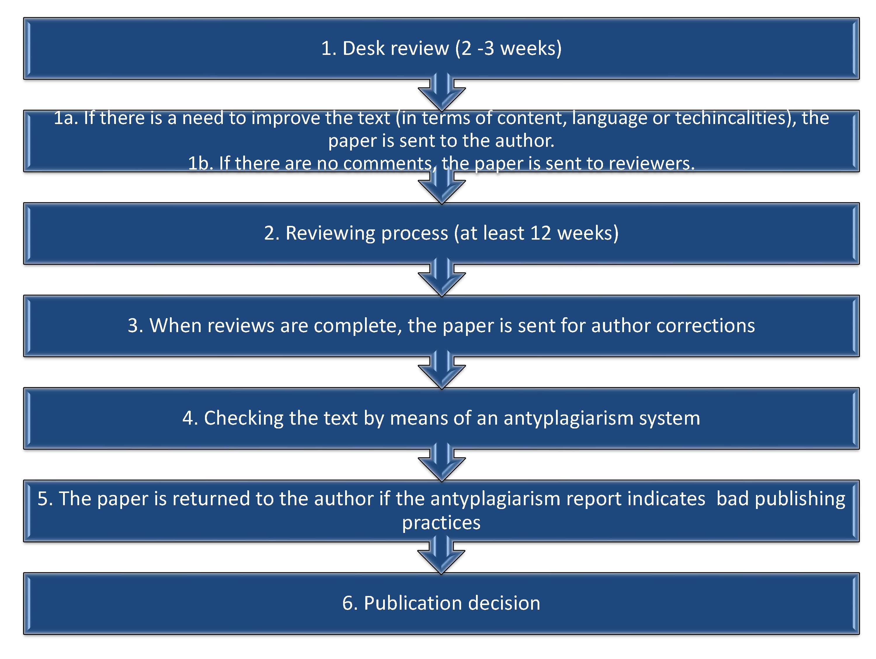 Peer review process