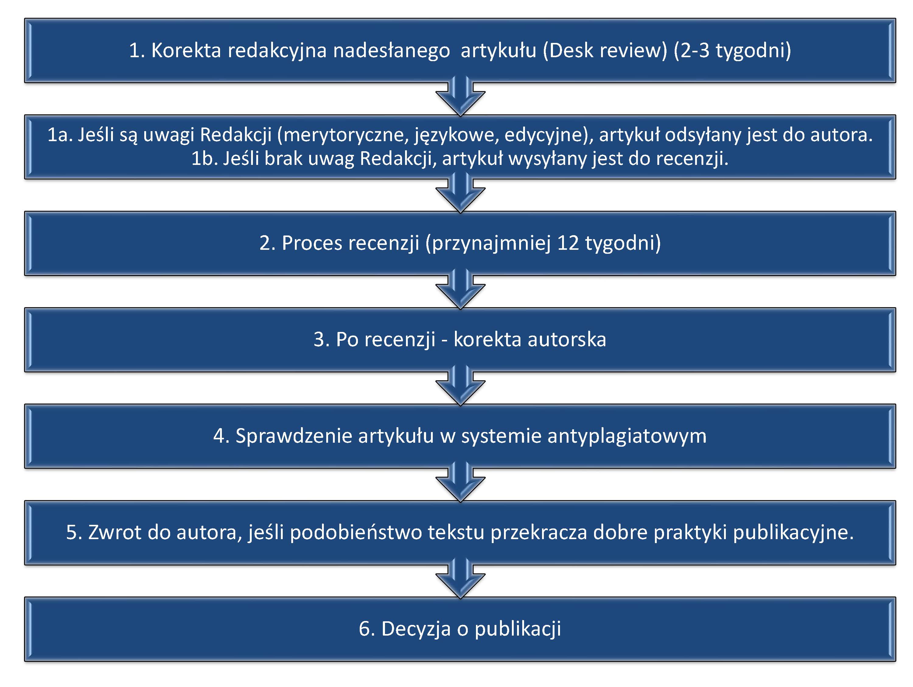 Proces redakcyjny